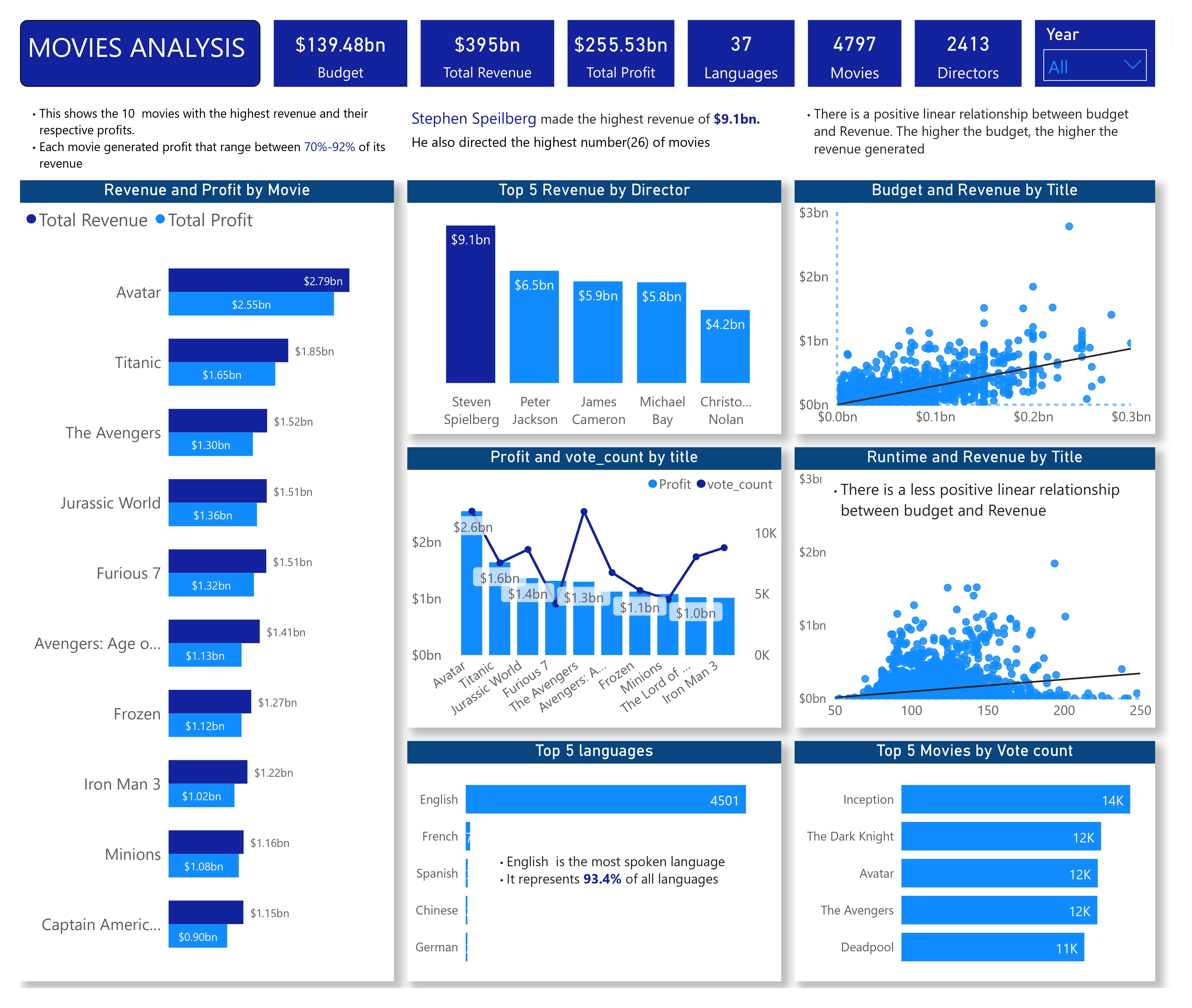 Movie Dashboard